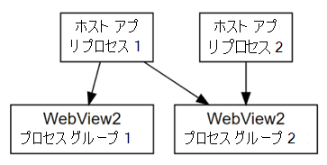 プロセス 2