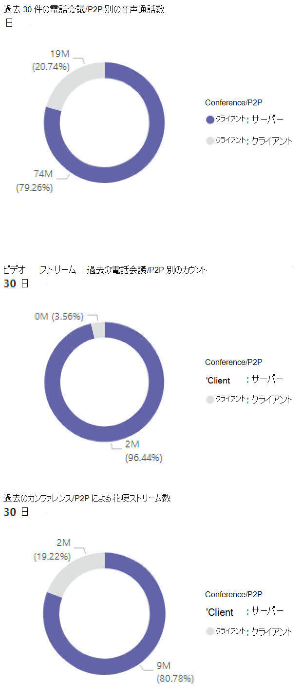 各メディアの種類を個別に示すグラフのスクリーンショット。内訳は、Teams 使用状況レポートの会議と P2P の使用状況を示しています。