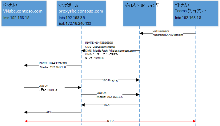 送信呼び出しを示す図。