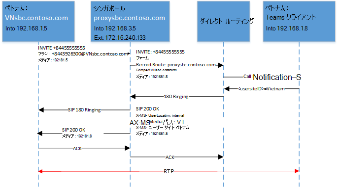 SIP ラダーを示す別の図。