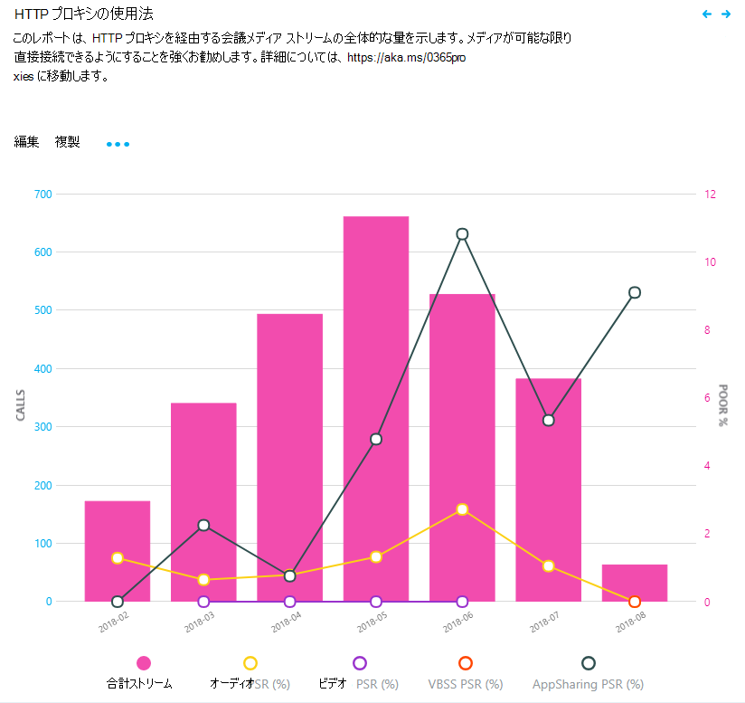 HTTP を使用するオーディオ ストリームのレポートのスクリーンショット。