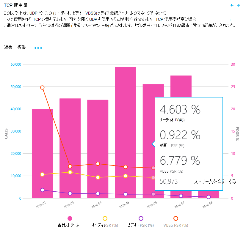 TCP を使用するオーディオ ストリームの割合を示すグラフ。