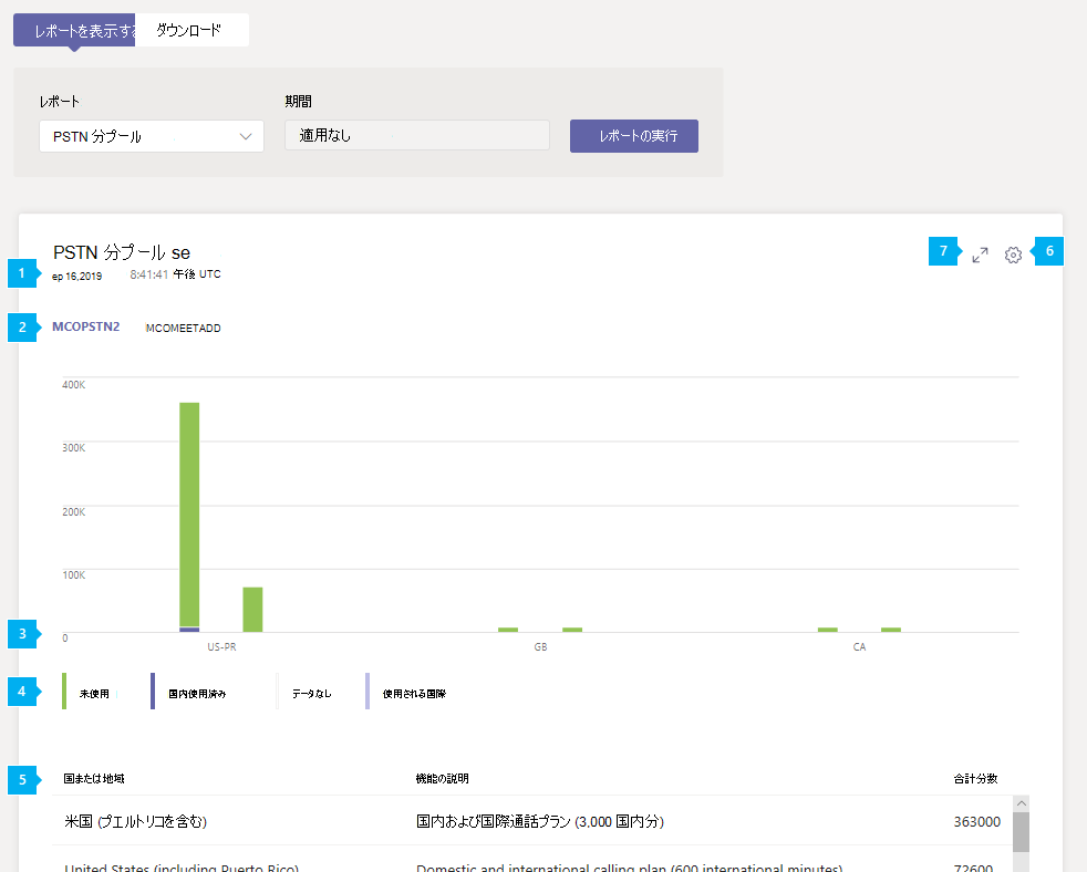 管理センターの Teams PSTN 分プール レポートのスクリーンショット。