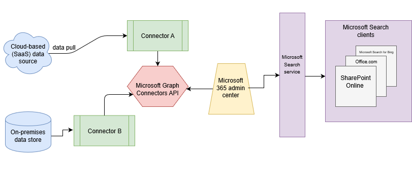 図: オンプレミスとクラウドベースのデータはコネクタによってプルされ、Microsoft Search API によってインデックスが作成され、Microsoft Search Serviceによって結果がユーザーに提供されます。