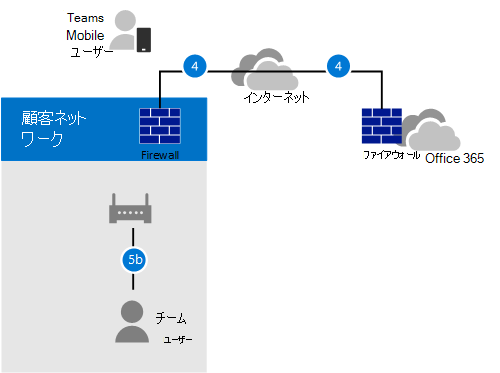 図は、メディア バイパスが有効になっている通話フロー、クライアントが内部、およびクライアントが SBC のパブリック IP アドレスに到達できることを示しています。