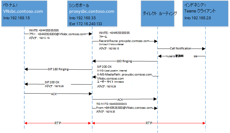 SIP ラダーを示す別の図。