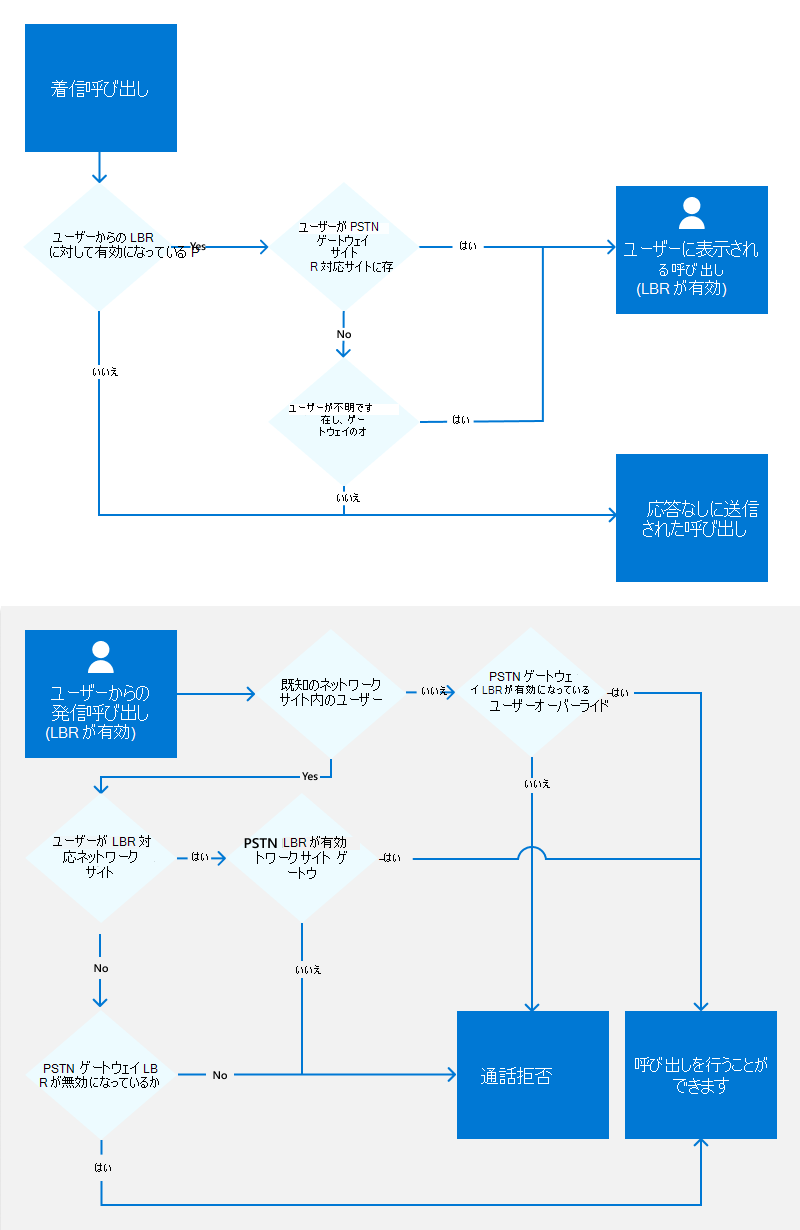 Location-Based ルーティングを有効にしたユーザーのフローを示す図 ルーティング