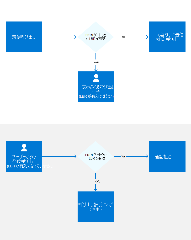 Location-Based ルーティングが有効になっていないユーザーのフローを示す Location-Based ルーティング