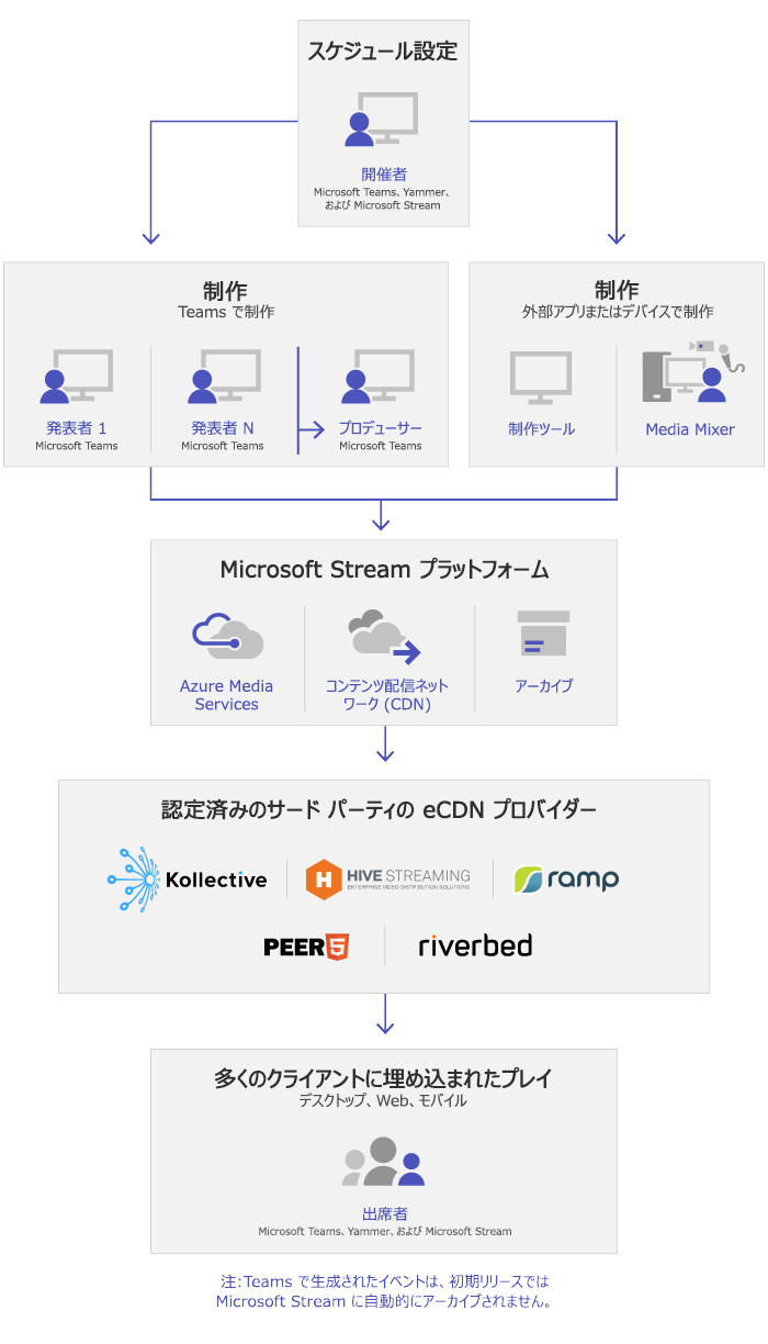 ライブ イベントの主要なコンポーネント。