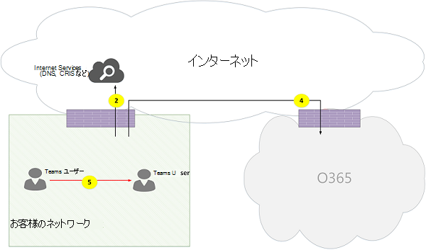 Microsoft Teams オンライン通話フローの図 02。