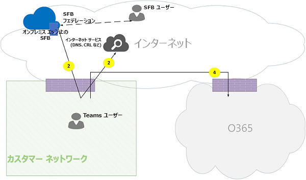 Microsoft Teams オンライン通話フローの図 11。