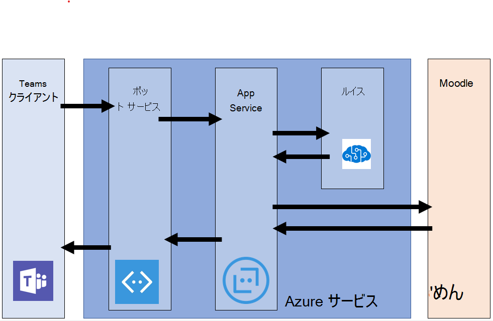 Microsoft Teams 用 Moodle ボットの llustration 情報フロー Microsoft Teams