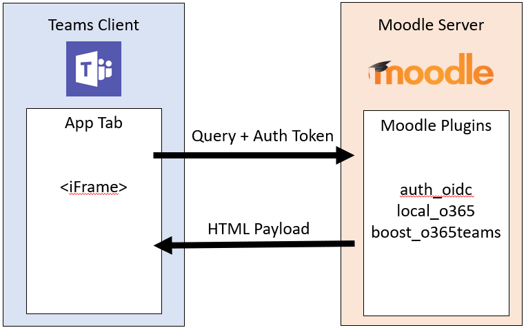 Microsoft Teams 情報フローの [Moodle] タブの図 Microsoft Teams 情報フロー