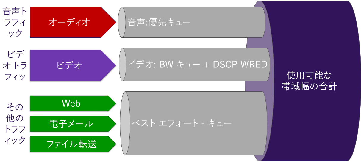 QoS キューと帯域幅の除算の図。