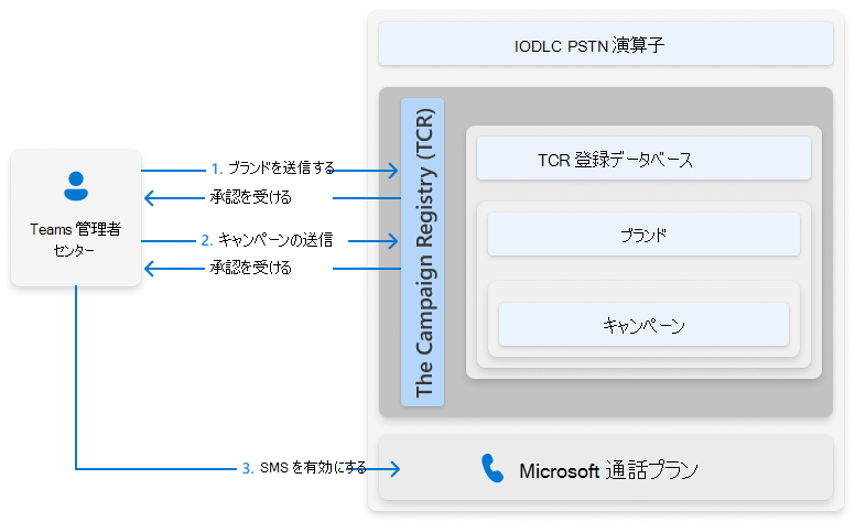 Teams 通話プラン番号の SMS 有効化プロセスの概要を示すスクリーンショット。