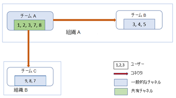 組織 A のチーム B と、チーム A として共有チャネルで共同作業している組織 B のチーム C を示す図。