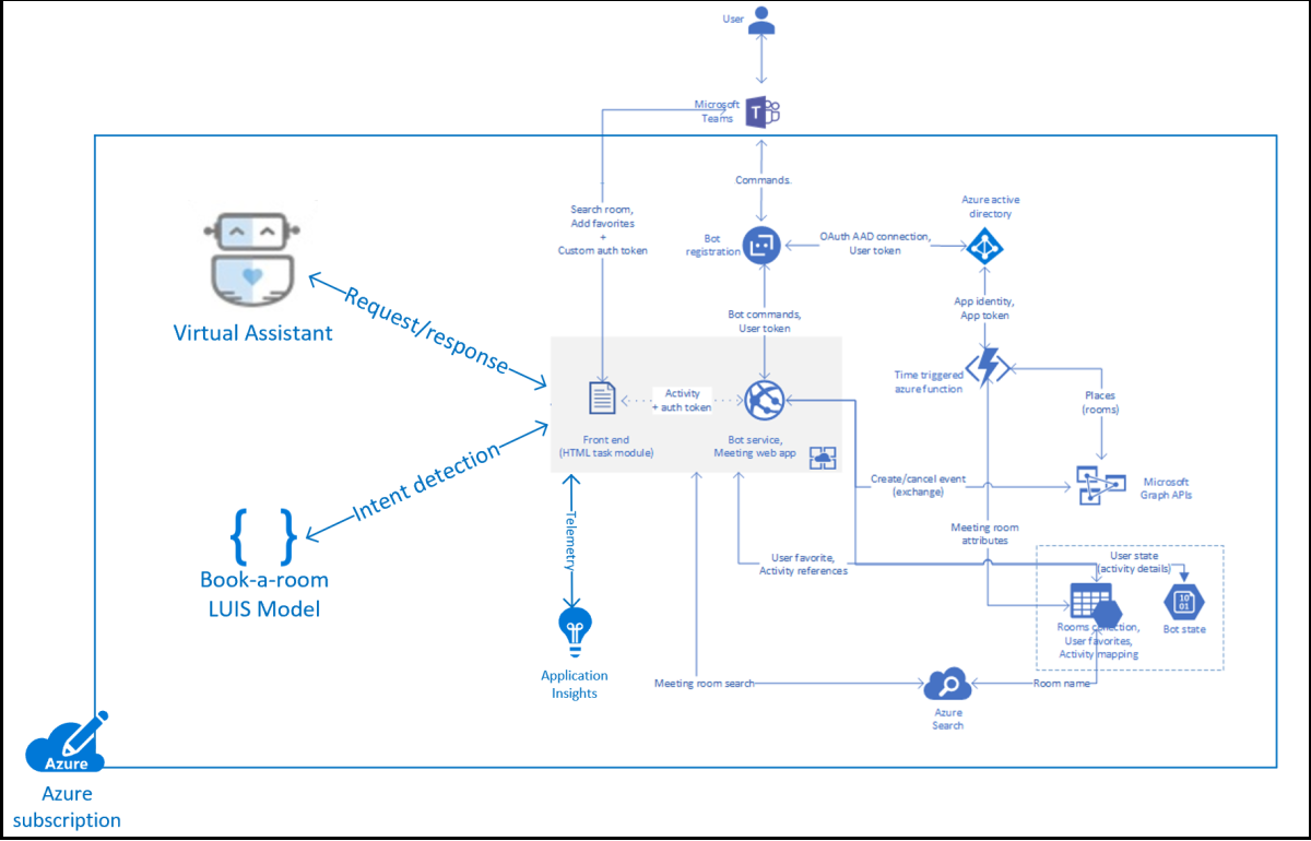 ルーム スキルの書籍を含む Virtual Assistant のスクリーンショット。