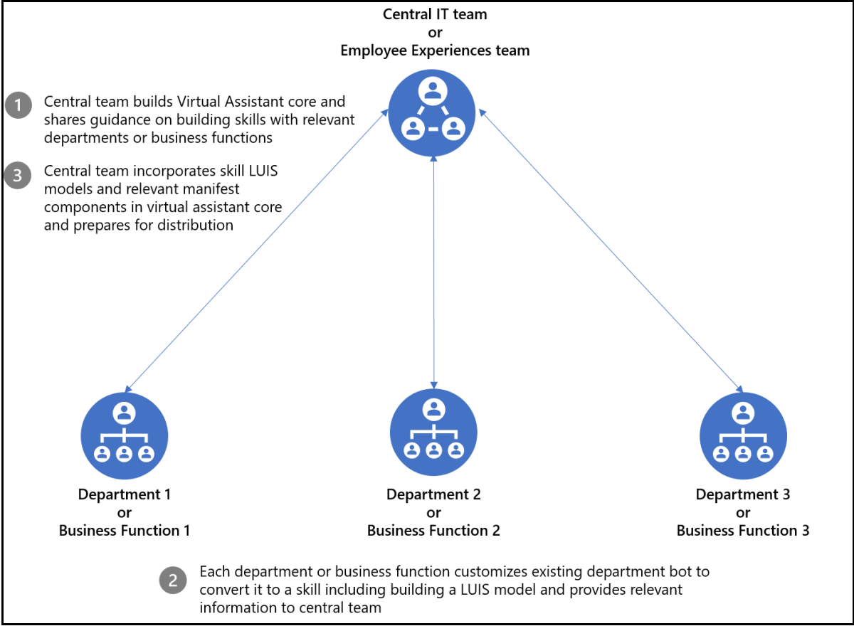 中央チームがアシスタントを維持し、ビジネス機能チームがスキルを提供することを示す図。