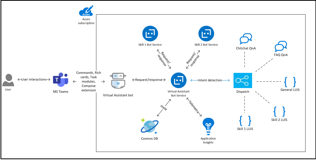 Virtual Assistant ソリューションを示す図。