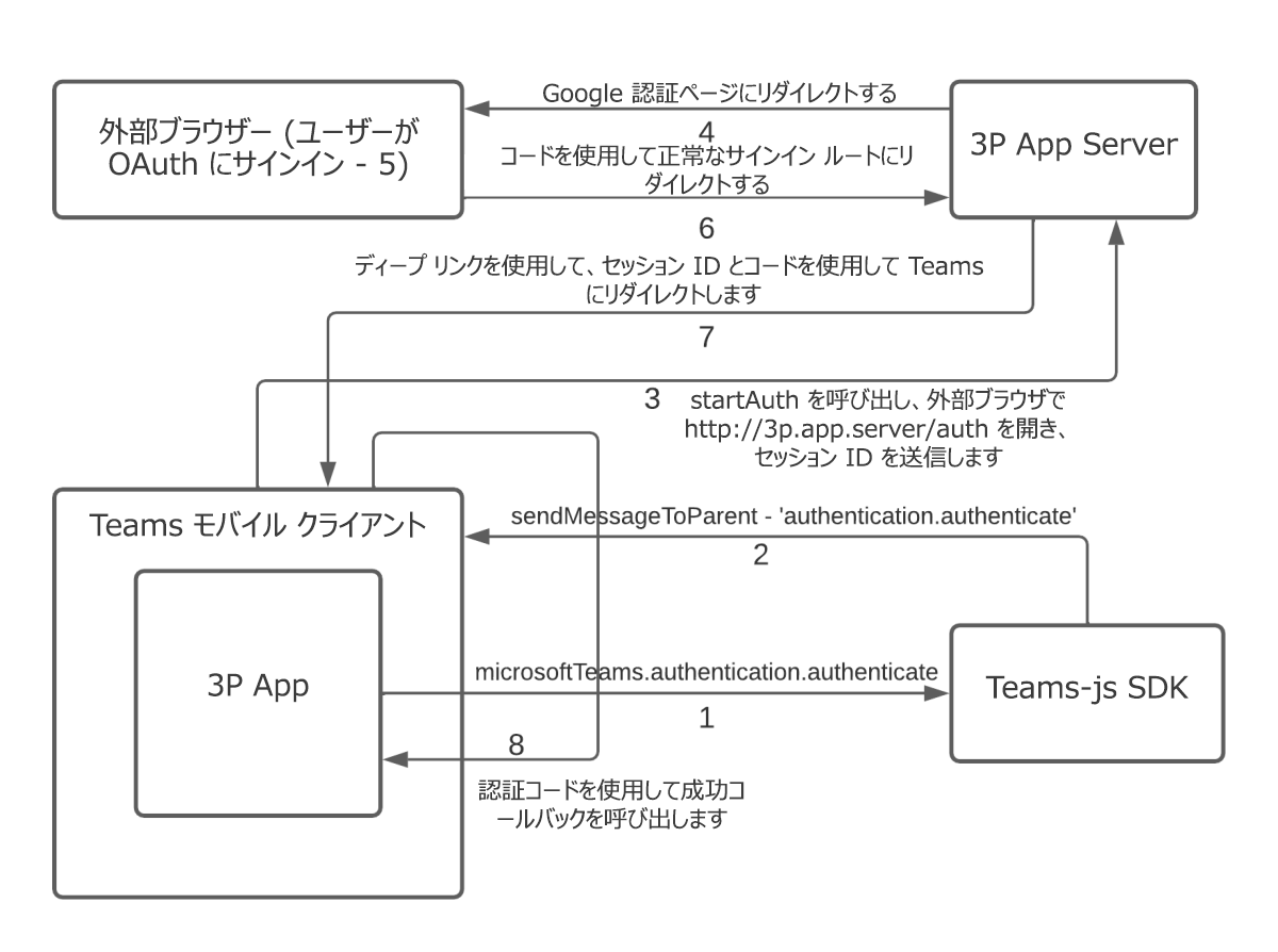 authenticate-OAuth