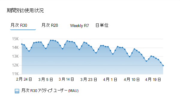 公開済みアプリの期間別使用状況グラフを示すスクリーンショット。