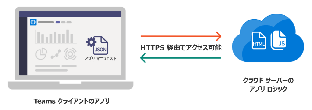 Teams アプリのアプリホスティングを示す図。