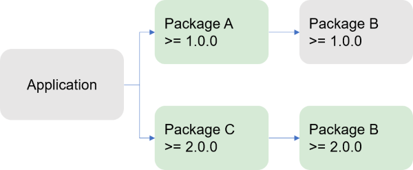 すべての制約を満たす最低バージョンを使う、いとこ依存関係の解決