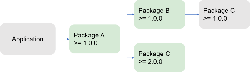 NuGet は、グラフ内のパッケージを無視するとき、その分岐全体を無視する