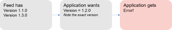 厳密に指定されたバージョンのパッケージを利用できない場合、NuGet はエラーを生成する