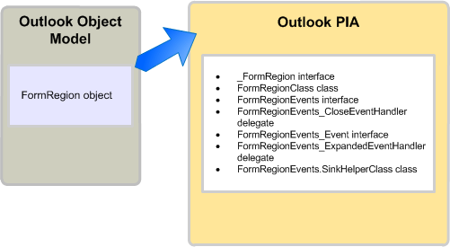 Outlook オブジェクト モデルと Outlook PIA での FormRegion オブジェクトの表現