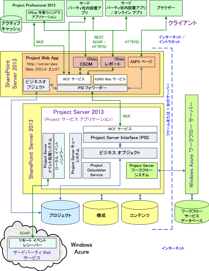 Project Server アーキテクチャ