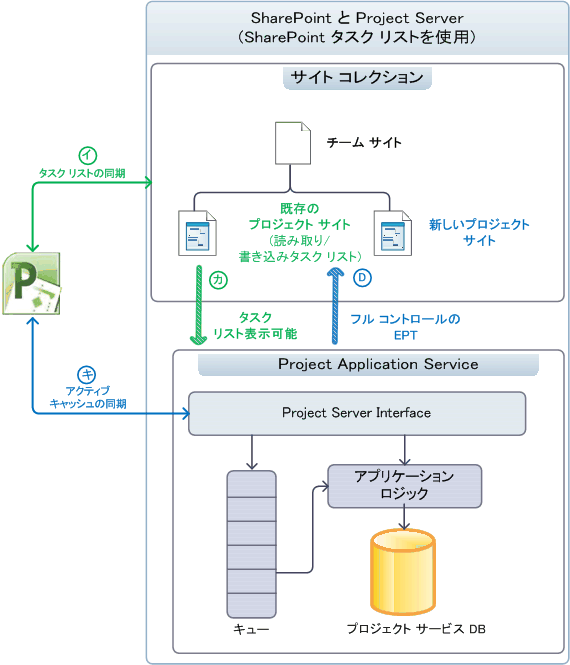 プロジェクト サイトを可視性モードで使用する プロジェクト