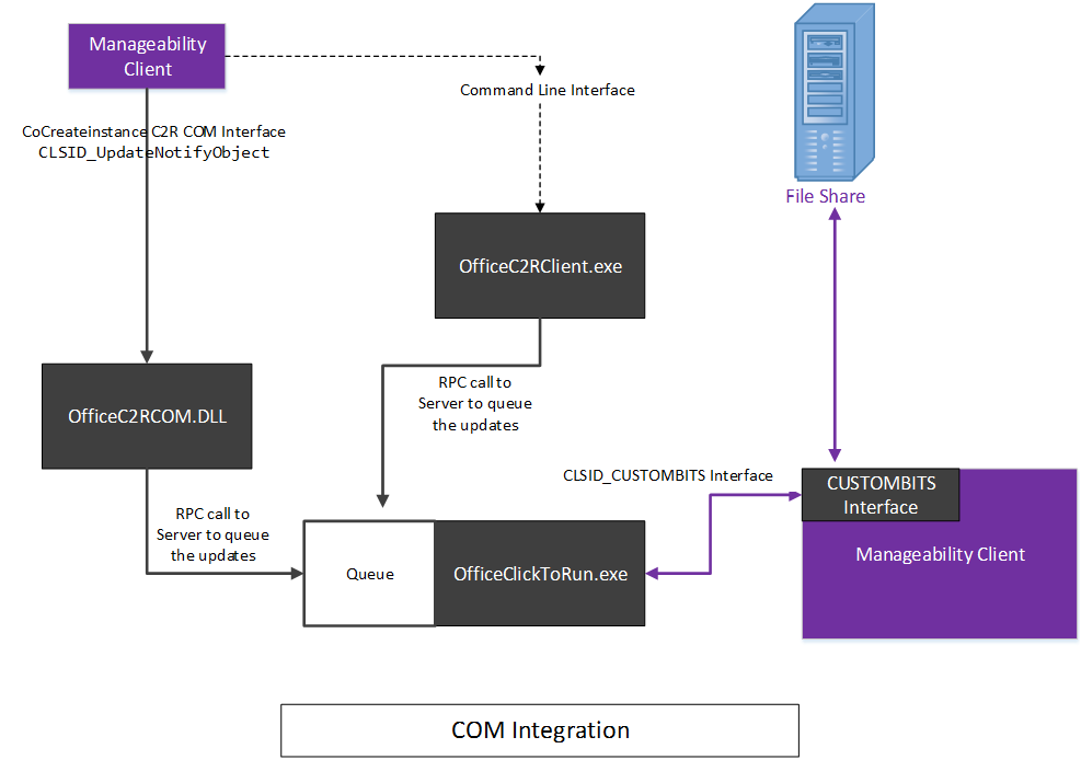 Office クイック実行インストーラーで COM インターフェイスを使用する図。