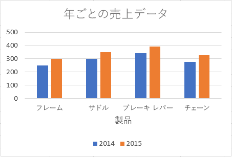 Excel の軸タイトルを含むグラフ。