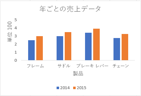 Excel で枠線が非表示になっているグラフ。