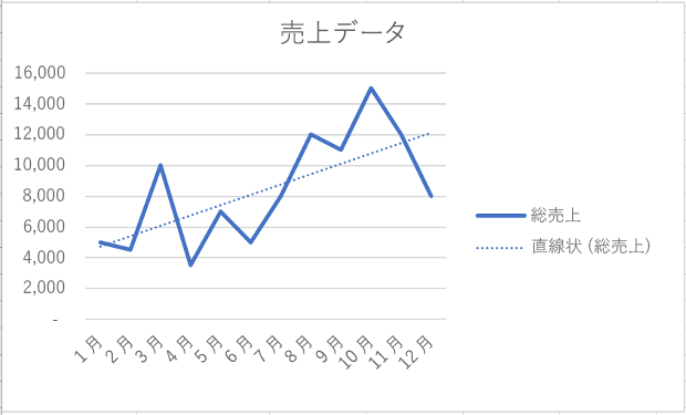 Excel の線形近似曲線を含むグラフ。