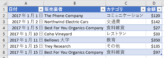 Excel でフィルター処理されていないテーブル データ。