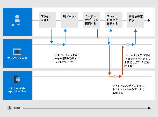 ユーザー、アドイン ページ、アドインをホストする Web アプリ サーバーとの時間の経過に伴うコマンド実行の相互作用を示す図。