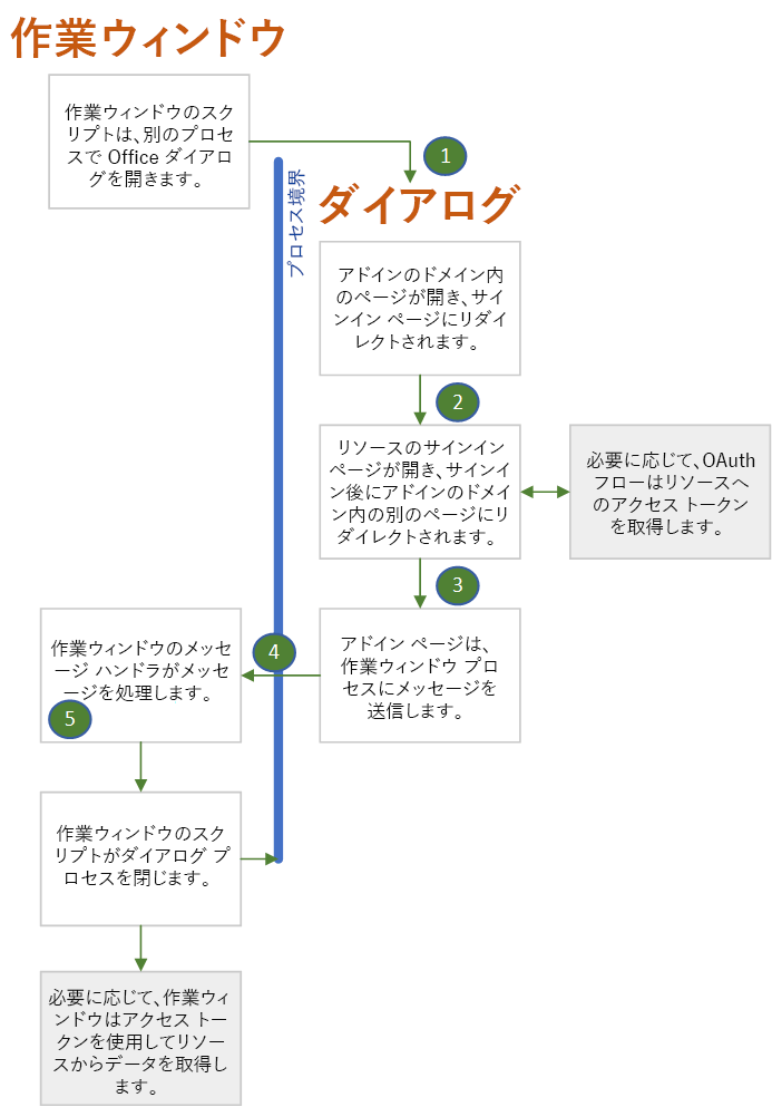 作業ウィンドウとダイアログ ブラウザー プロセスの関係を示す図。