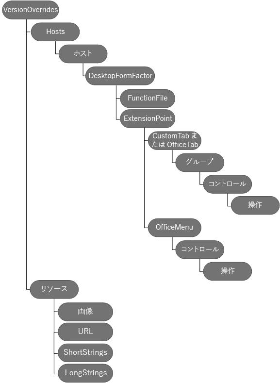 マニフェスト内のアドイン コマンド要素の概要。ここでの最上位ノードは、子ホストとリソースを含む VersionOverrides です。[ホスト] の [ホスト] で[DesktopFormFactor] を選択します。[DesktopFormFactor] の下には、FunctionFile と ExtensionPoint があります。[ExtensionPoint] の下には CustomTab または OfficeTab と Office メニューがあります。[CustomTab] または [Office] タブの [グループ] で、[制御]、[アクション] の順に選択します。[Office メニュー] の [コントロール] の下の [アクション] です。[リソース (VersionOverrides の子)] の下には、イメージ、URL、ShortStrings、および LongStrings があります。