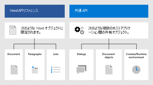 Word JS API と共通 API の違い。