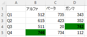 上位 2 つの値が緑色の塗りつぶしと太字のフォントで強調表示されている売上テーブル。