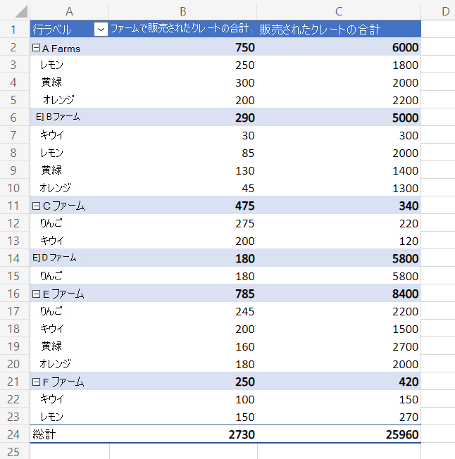 生まれた農場に基づくさまざまな果物の合計売上を示すピボットテーブル。