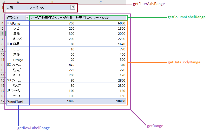 レイアウトの get 範囲関数によって返されるピボットテーブルのセクションを示す図。
