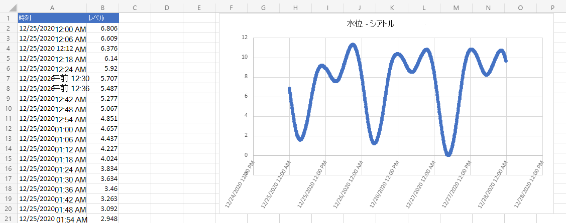 スクリプトを実行した後のワークシートには、水位データとグラフが表示されます。