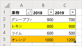 並べ替えされたフルーツの販売テーブルを示すワークシート。