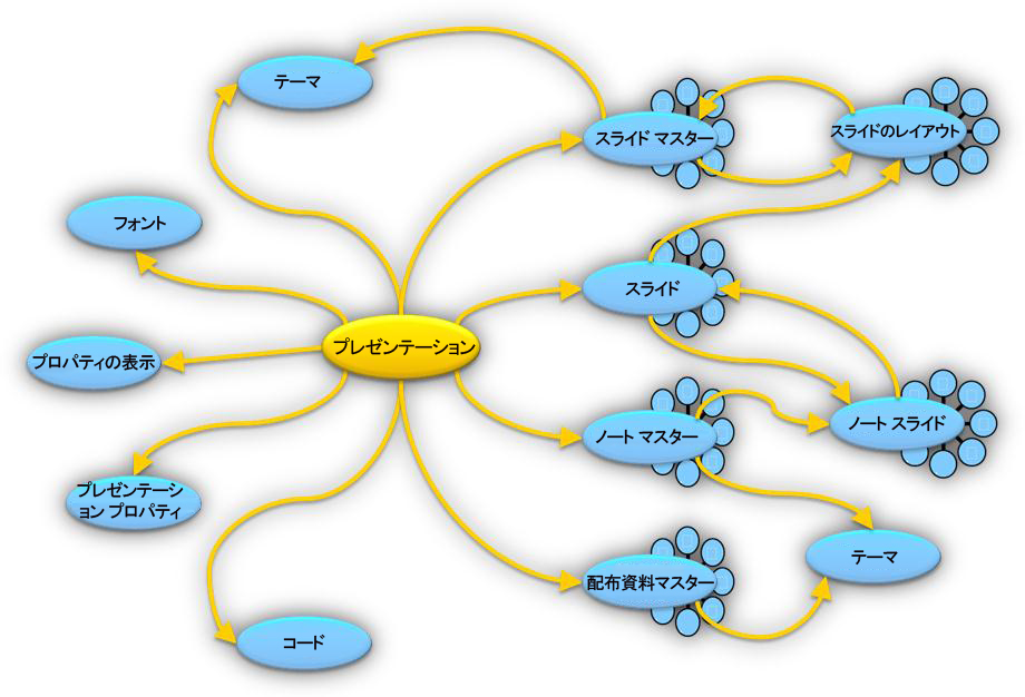 PresentationML ファイルの要素