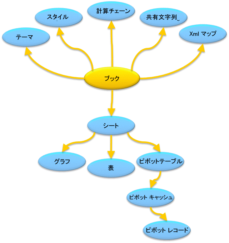 SpreadsheetML ドキュメントの構造