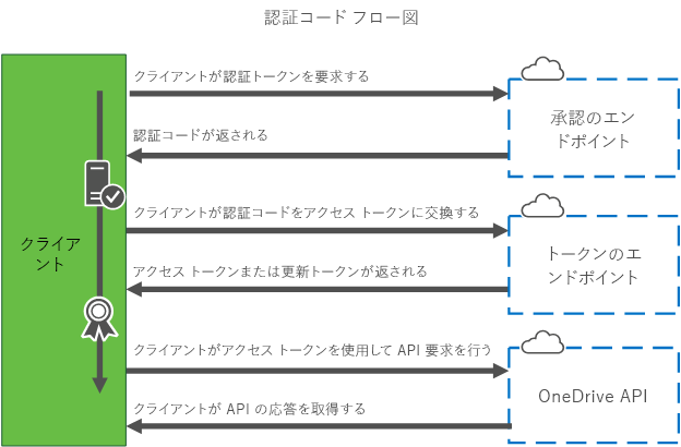 認証コード フロー図