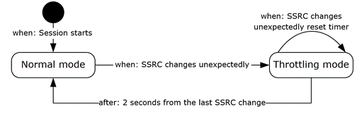 Synchronization source throttling